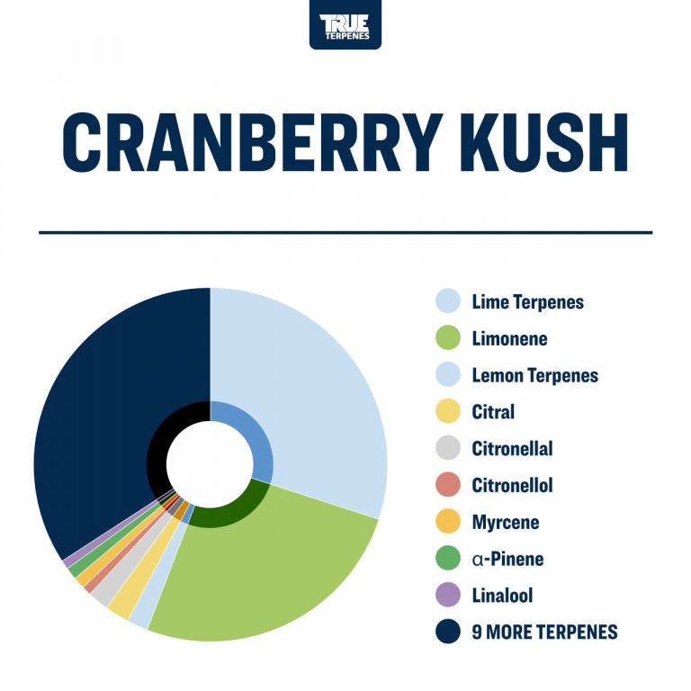 True Terpenes - Cranberry Kush – Pakenham Hydroponics