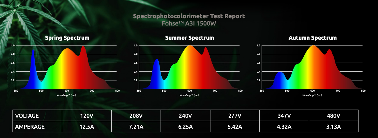 1500w led grow light full spectrum deals
